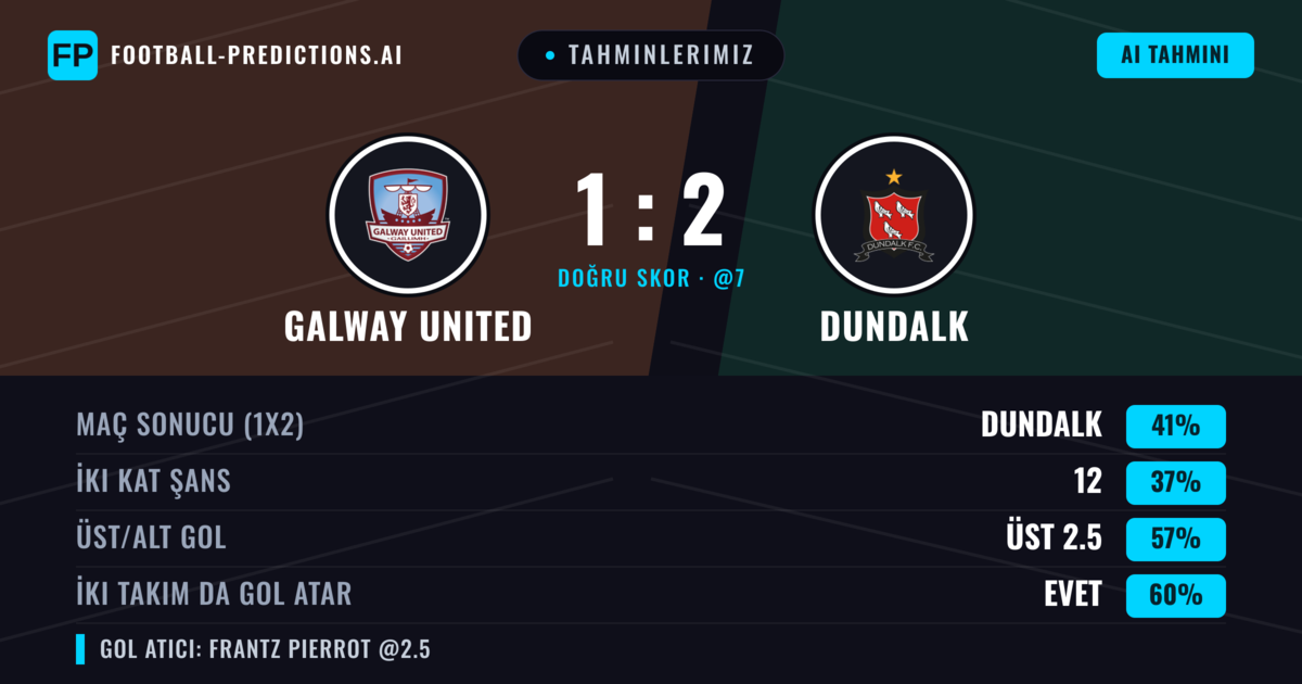 Tahminlerimiz: Galway United vs Dundalk — Dundalk — Kazanmak (41%); Üst 2.5; İki taraf da gol atar: Evet