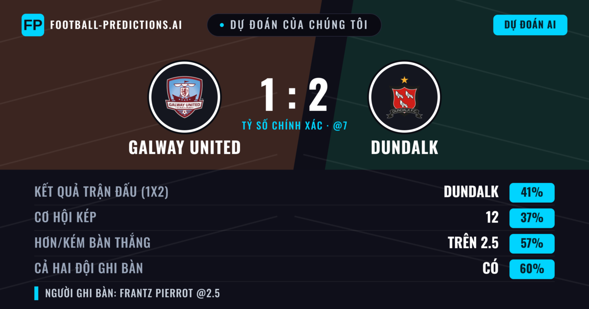 Dự đoán của chúng tôi: Galway United vs Dundalk — Dundalk — Thắng (41%); Hơn 2.5; Cả hai ghi bàn: Có
