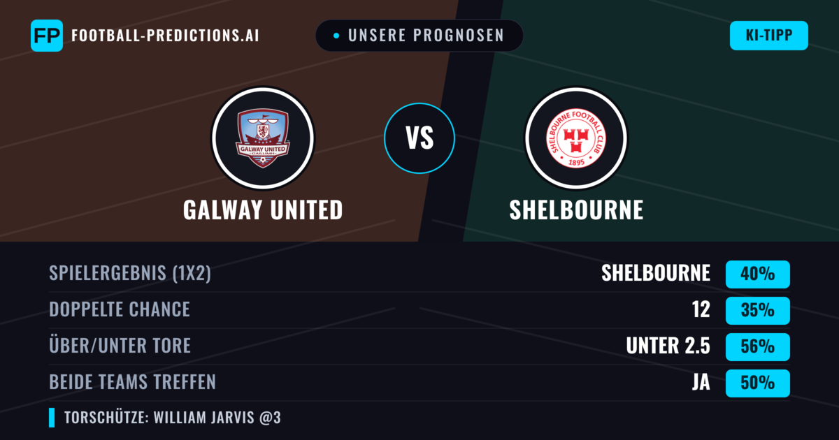 Unsere Prognosen: Galway United vs Shelbourne — Shelbourne — Sieg (39%); Unter 2.5; Beide treffen: Ja