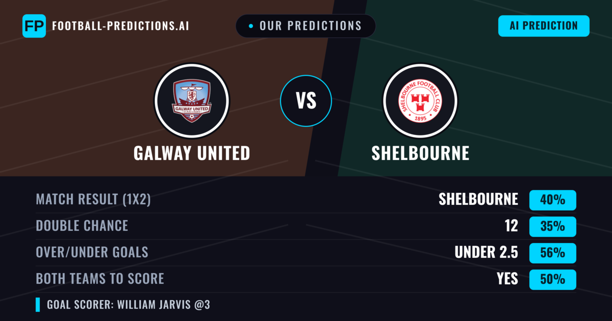 Our Predictions: Galway United vs Shelbourne — Shelbourne — Win (39%); under 2.5; Both teams to score: Yes