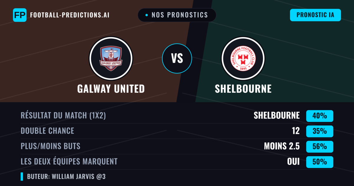 Nos pronostics: Galway United vs Shelbourne — Shelbourne — Victoire (39%); Moins 2.5; Les deux marquent : Oui