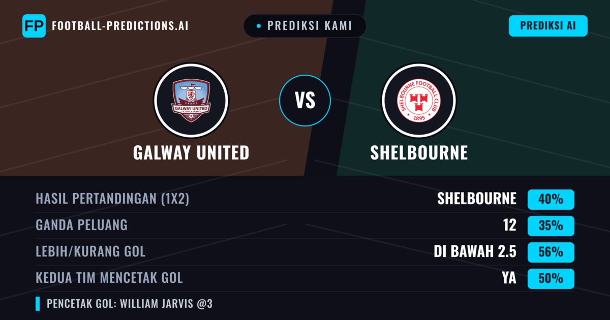 Prediksi kami: Galway United vs Shelbourne — Shelbourne — Menang (39%); Kurang 2.5; Kedua tim mencetak gol: Ya