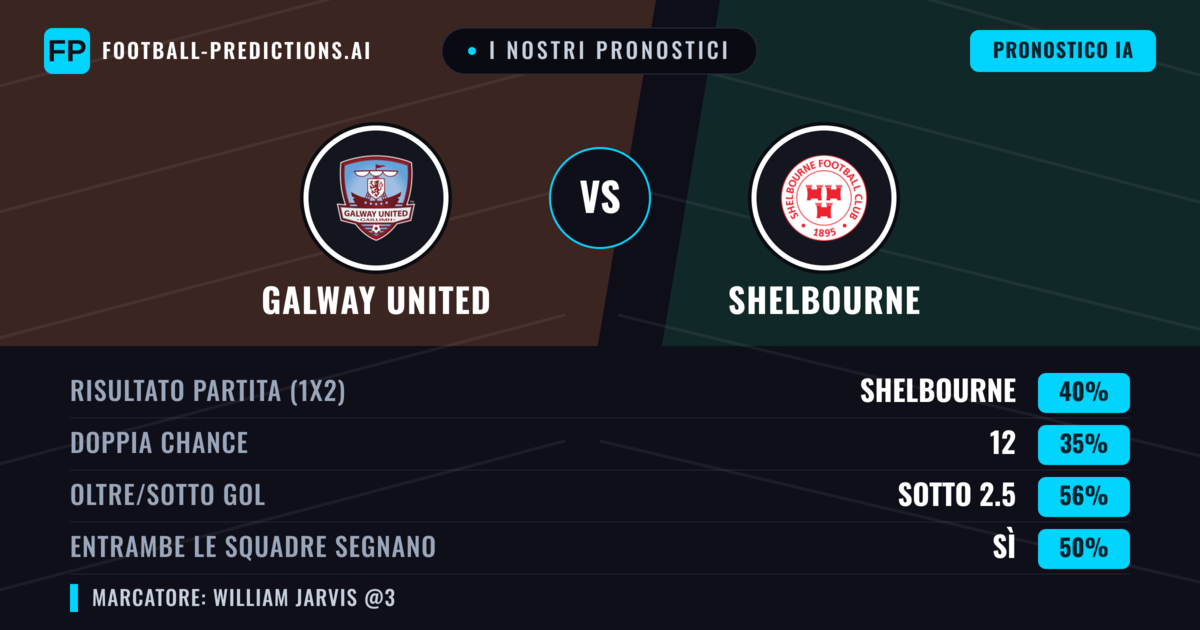 I nostri pronostici: Galway United vs Shelbourne — Shelbourne — Vince (39%); Sotto 2.5; Entrambe segnano: Sì
