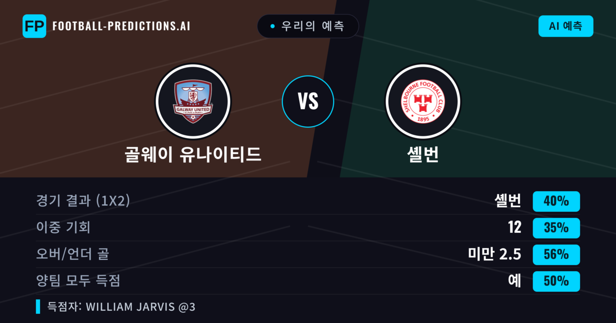 우리의 예측: 골웨이 유나이티드 vs 셸번 — 셸번 — 승리 (39%); 미만 2.5; 양팀 모두 득점: 예