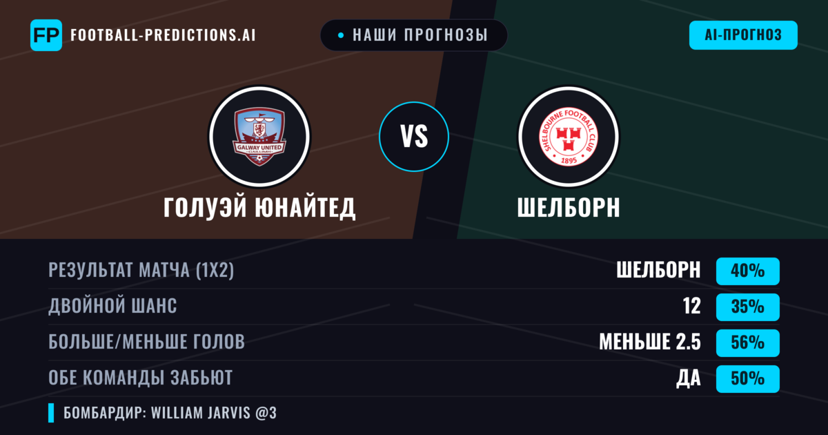 Наши прогнозы: Голуэй Юнайтед против Шелборн — Шелборн — Победа (39%); Меньше 2.5; Обе забьют Да