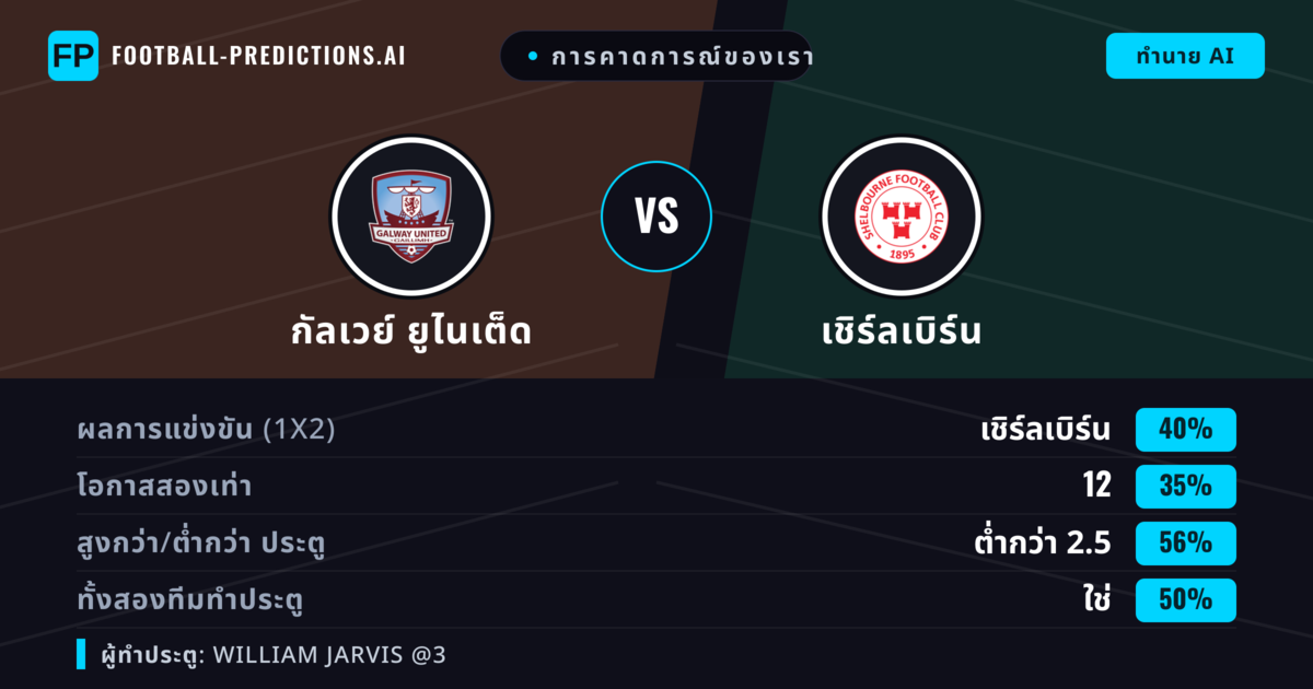 การคาดการณ์ของเรา: กัลเวย์ ยูไนเต็ด vs เชิร์ลเบิร์น — เชิร์ลเบิร์น — ชนะ (39%); ต่ำกว่า 2.5; ทั้งสองทีมทำประตู: ใช่