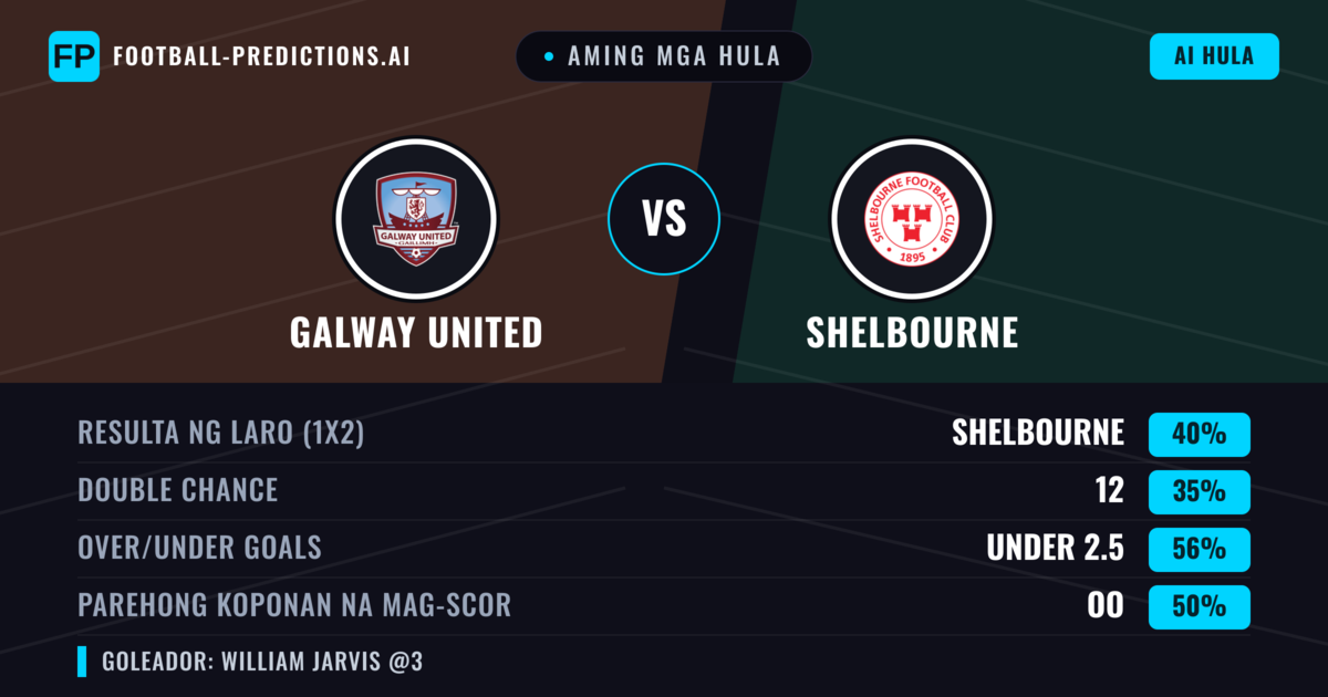 Aming mga hula: Galway United vs Shelbourne — Shelbourne — Manalo (39%); Under 2.5; Parehong magbubuo: Oo