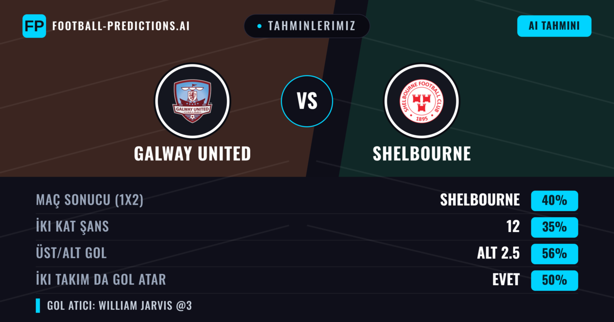 Tahminlerimiz: Galway United vs Shelbourne — Shelbourne — Kazanmak (39%); Alt 2.5; İki taraf da gol atar: Evet