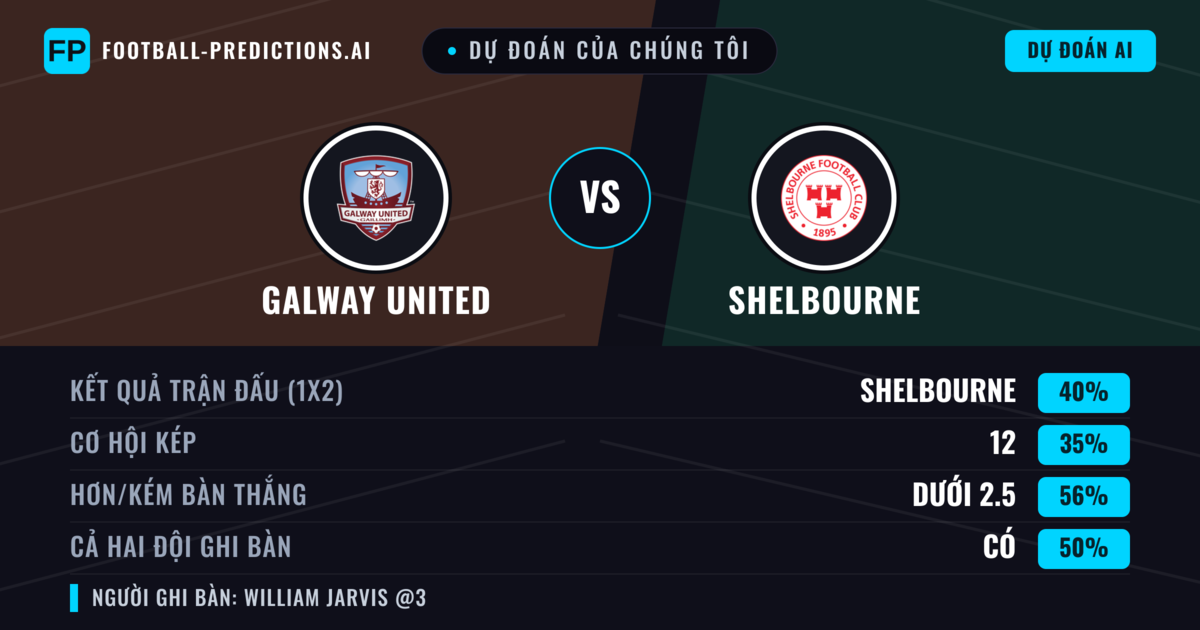 Dự đoán của chúng tôi: Galway United vs Shelbourne — Shelbourne — Thắng (39%); Ít hơn 2.5; Cả hai ghi bàn: Có