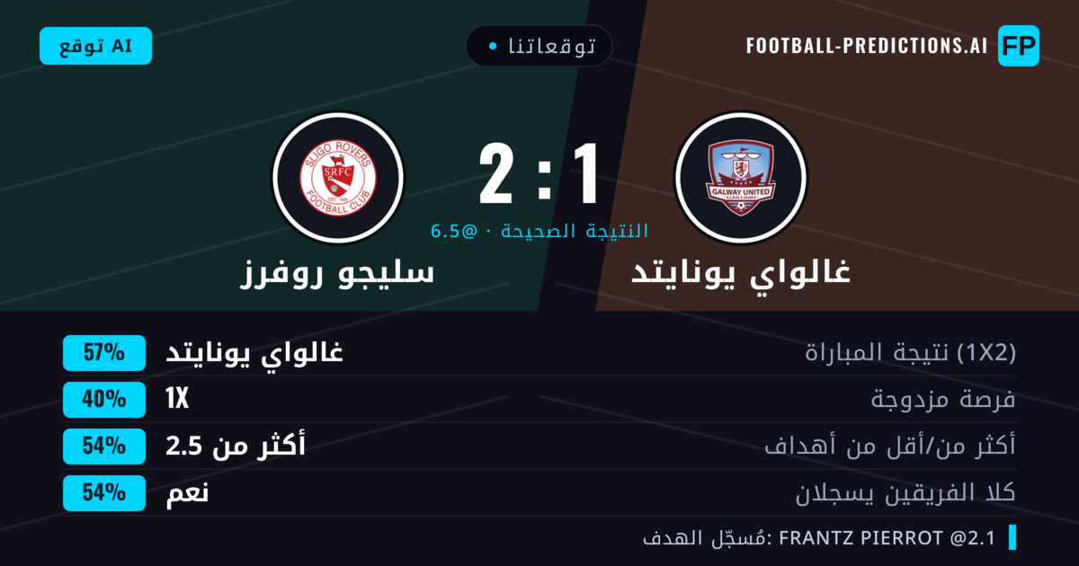 توقعاتنا: غالواي يونايتد ضد سليجو روفرز — غالواي يونايتد — فوز (56%); أكثر من 2.5; هدفين أو أكثر