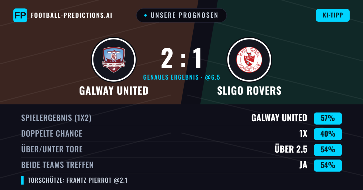 Unsere Prognosen: Galway United vs Sligo Rovers — Galway United — Sieg (55%); Über 2.5; Beide treffen: Ja