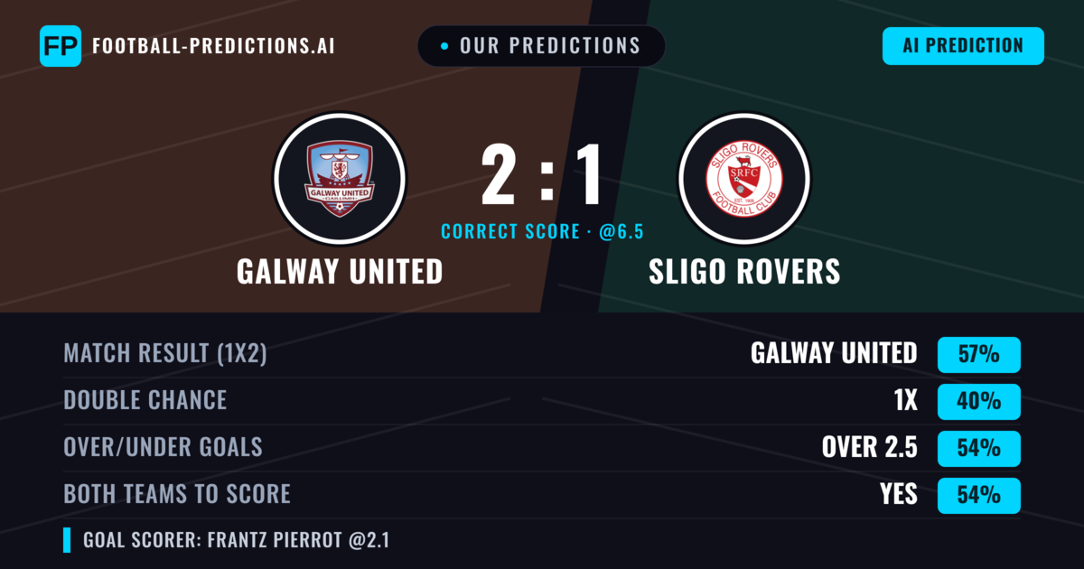 Our Predictions: Galway United vs Sligo Rovers — Galway United — Win (56%); over 2.5; Both teams to score: Yes