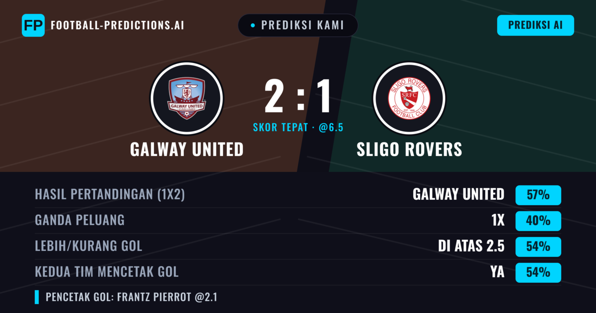 Prediksi kami: Galway United vs Sligo Rovers — Galway United — Menang (55%); Lebih 2.5; Kedua tim mencetak gol: Ya