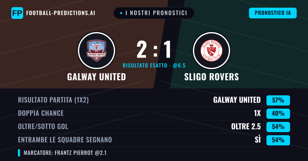 I nostri pronostici: Galway United vs Sligo Rovers — Galway United — Vince (55%); Oltre 2.5; Entrambe segnano: Sì