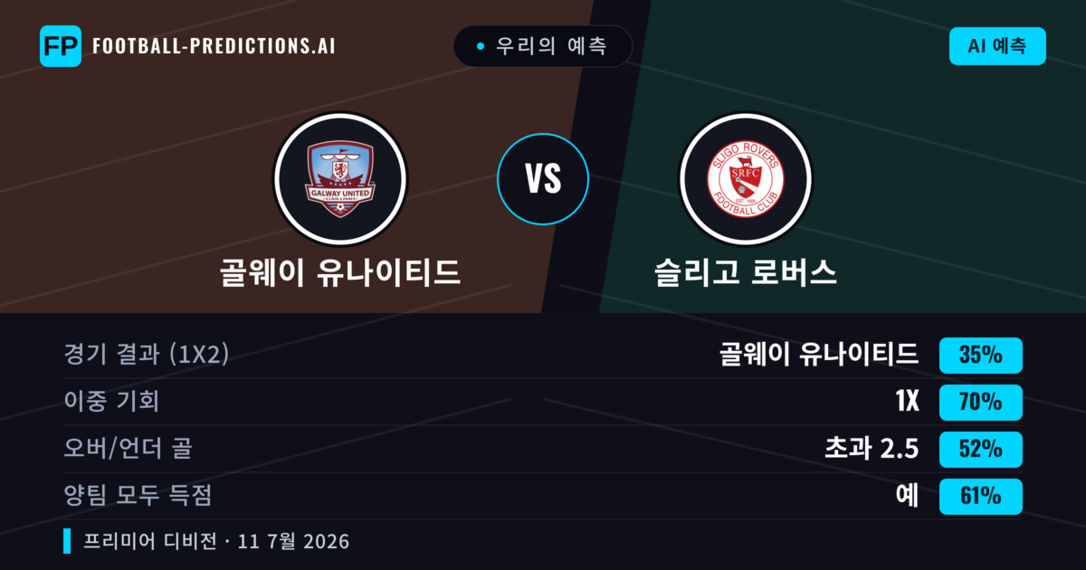우리의 예측: 골웨이 유나이티드 vs 슬리고 로버스 — 골웨이 유나이티드 — 승리 (56%); 초과 2.5; 양팀 모두 득점: 예