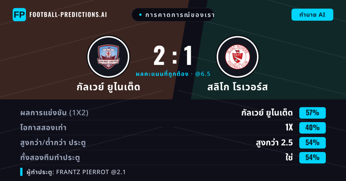 การคาดการณ์ของเรา: กัลเวย์ ยูไนเต็ด vs สลิโก โรเวอร์ส — กัลเวย์ ยูไนเต็ด — ชนะ (55%); เกิน 2.5; ทั้งสองทีมทำประตู: ใช่