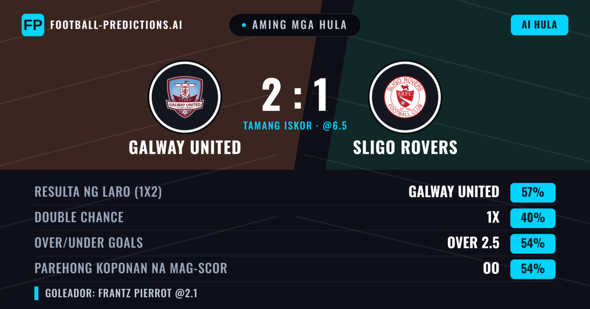 Aming mga hula: Galway United vs Sligo Rovers — Galway United — Manalo (56%); Over 2.5; Parehong magbubuo: Oo