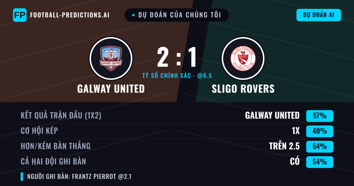 Dự đoán của chúng tôi: Galway United vs Sligo Rovers — Galway United — Thắng (55%); Hơn 2.5; Cả hai ghi bàn: Có