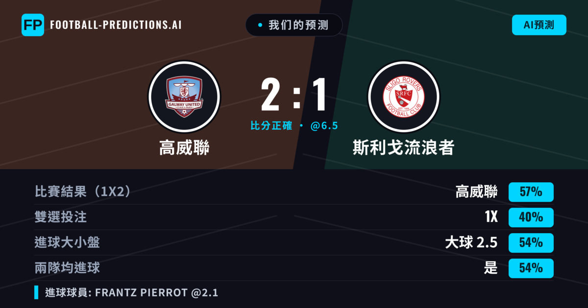 我们的预测: 高威聯 對 斯利戈流浪者 — 高威聯 — 勝 (56%); 大球 2.5; 有進球