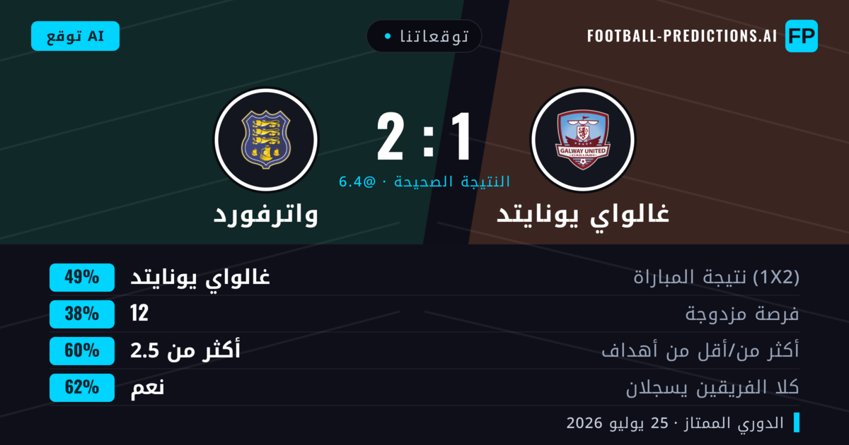 توقعاتنا: غالواي يونايتد ضد واترفورد — غالواي يونايتد — فوز (49%); أكثر من 2.5; هدفين أو أكثر