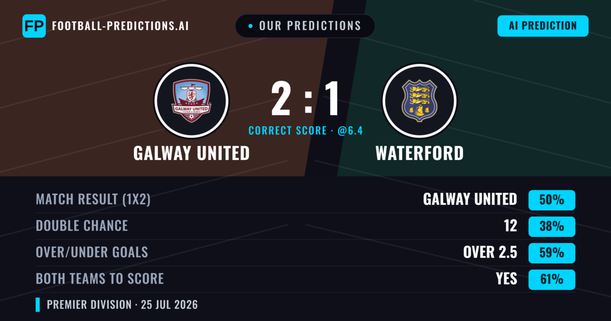 Our Predictions: Galway United vs Waterford — Galway United — Win (49%); over 2.5; Both teams to score: Yes