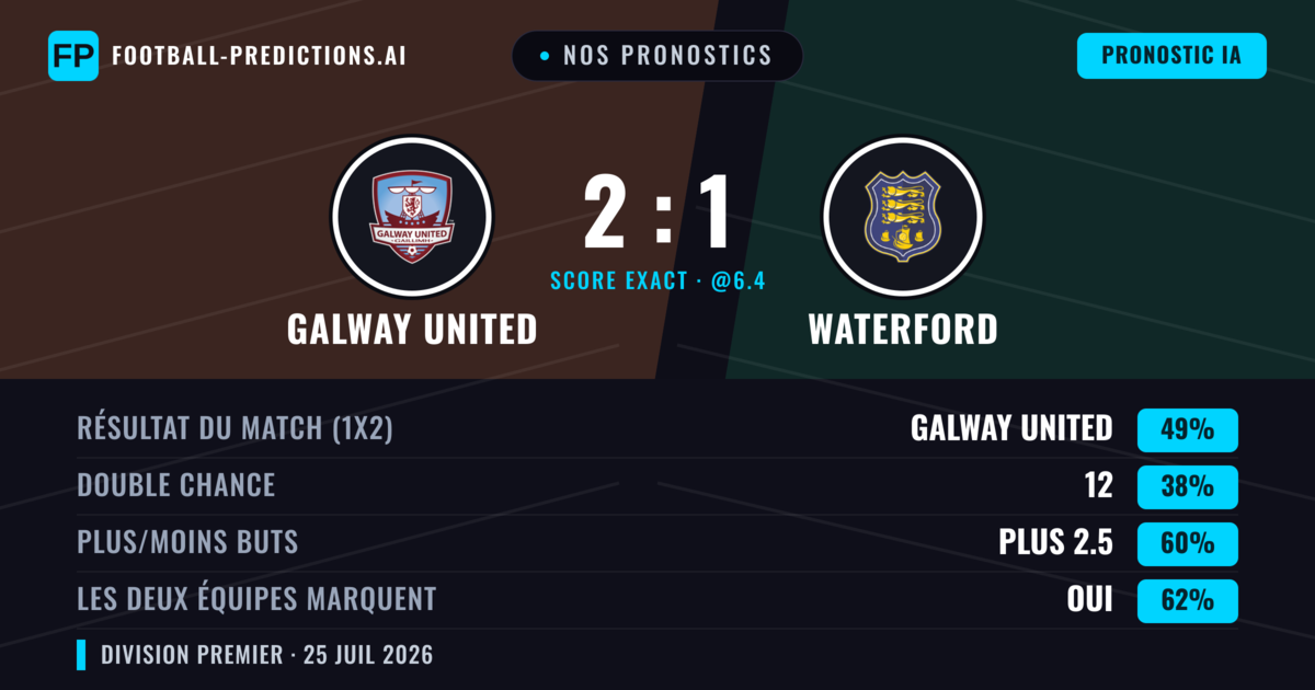 Nos pronostics: Galway United vs Waterford — Galway United — Victoire (49%); Plus 2.5; Les deux marquent : Oui