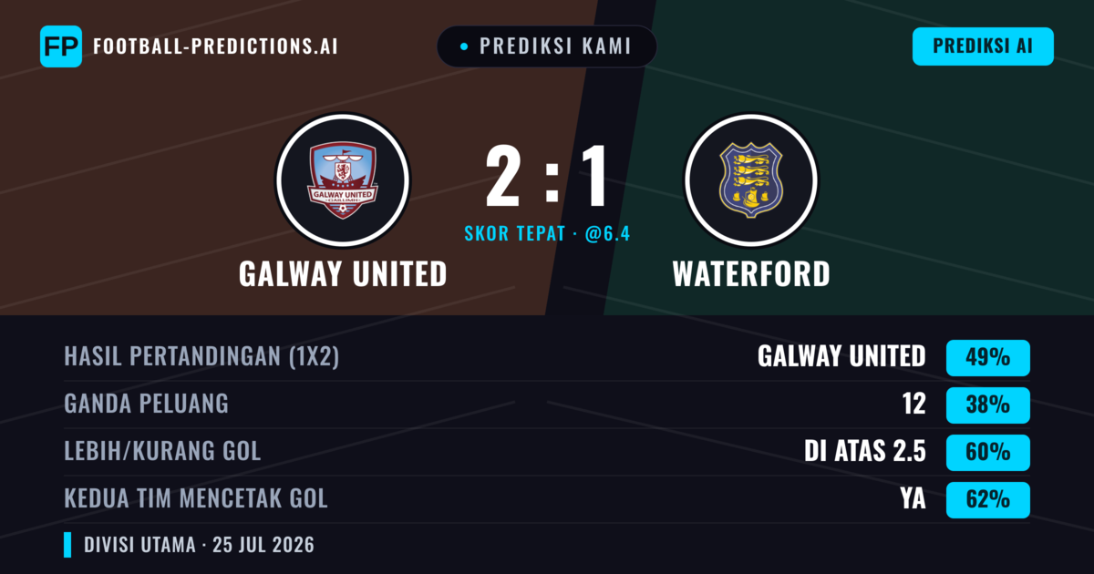 Prediksi kami: Galway United vs Waterford — Galway United — Menang (49%); Lebih 2.5; Kedua tim mencetak gol: Ya