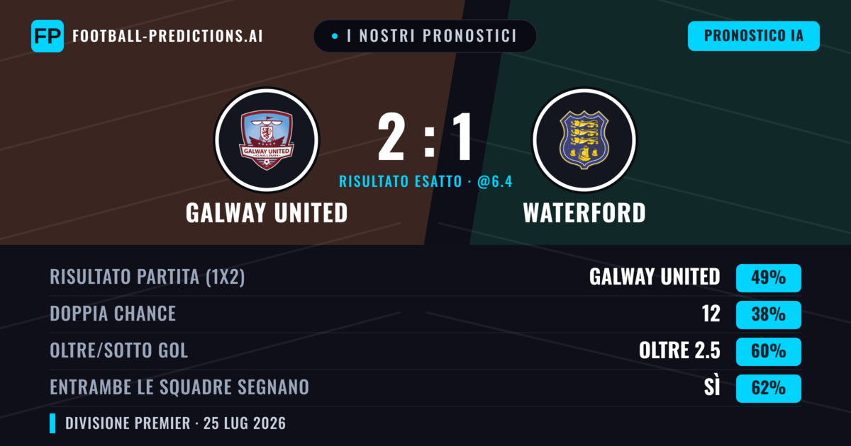 I nostri pronostici: Galway United vs Waterford — Galway United — Vince (49%); Oltre 2.5; Entrambe segnano: Sì