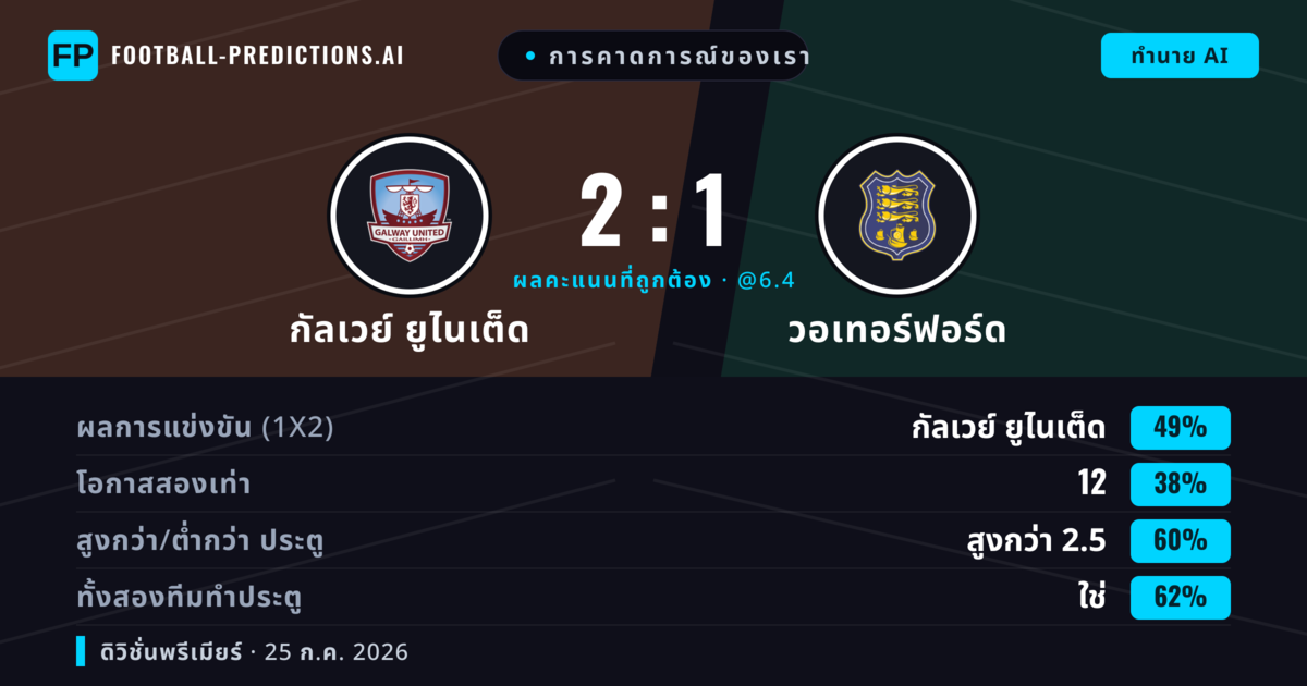 การคาดการณ์ของเรา: กัลเวย์ ยูไนเต็ด vs วอเทอร์ฟอร์ด — กัลเวย์ ยูไนเต็ด — ชนะ (49%); เกิน 2.5; ทั้งสองทีมทำประตู: ใช่