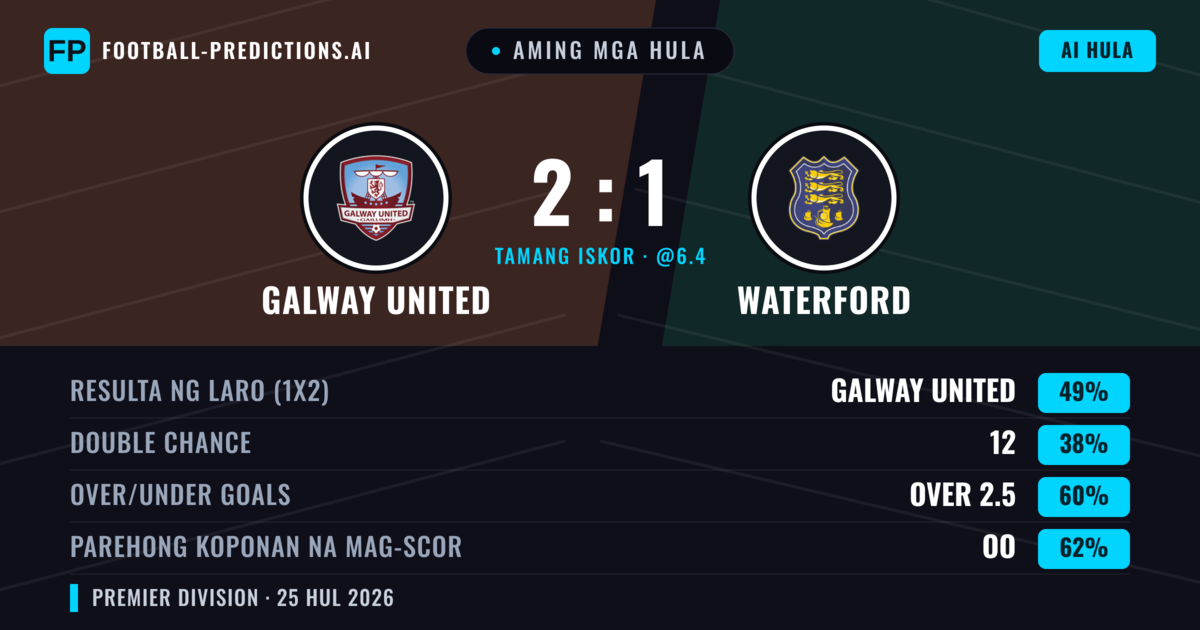 Aming mga hula: Galway United vs Waterford — Galway United — Manalo (49%); Over 2.5; Parehong magbubuo: Oo