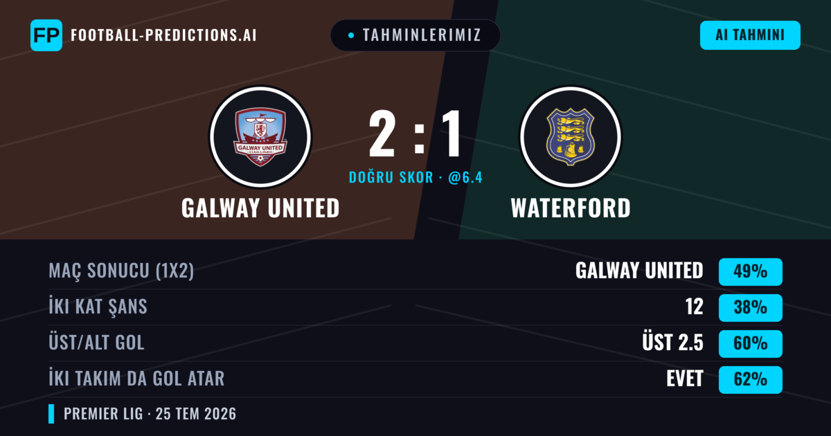 Tahminlerimiz: Galway United vs Waterford — Galway United — Kazanmak (49%); Üst 2.5; İki taraf da gol atar: Evet