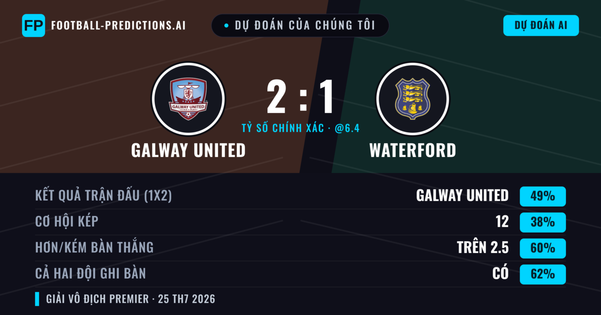 Dự đoán của chúng tôi: Galway United vs Waterford — Galway United — Thắng (49%); Hơn 2.5; Cả hai ghi bàn: Có