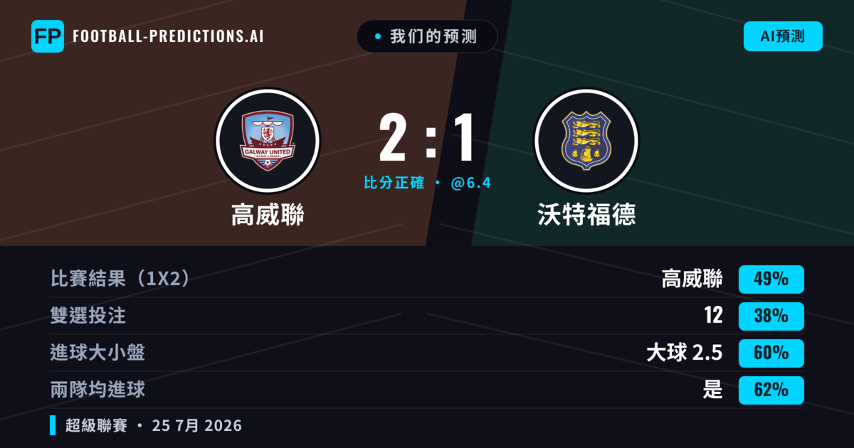 我们的预测: 高威聯 對 沃特福德 — 高威聯 — 勝 (49%); 大球 2.5; 有進球