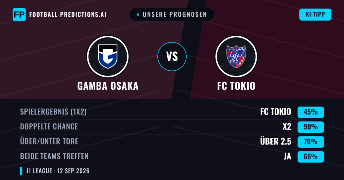 Unsere Prognosen: Gamba Osaka vs FC Tokio — Unentschieden (45%); Über 2.5; Beide treffen: Ja