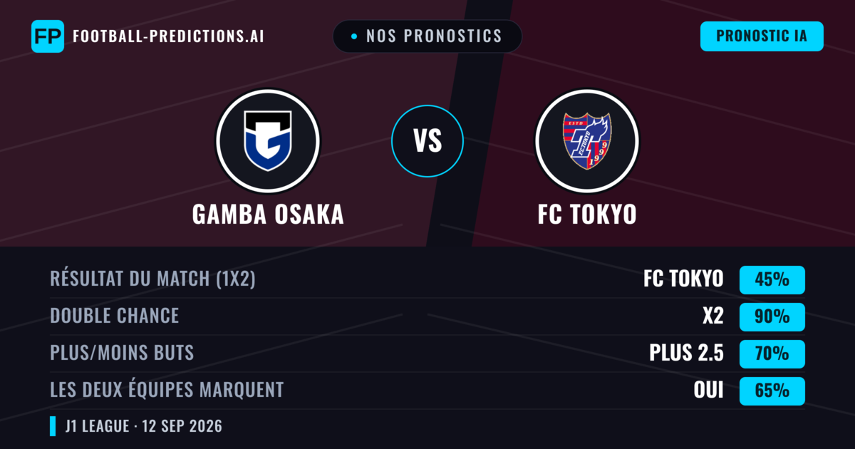 Nos pronostics: Gamba Osaka vs FC Tokyo — Nul (45%); Plus 2.5; Les deux marquent : Oui