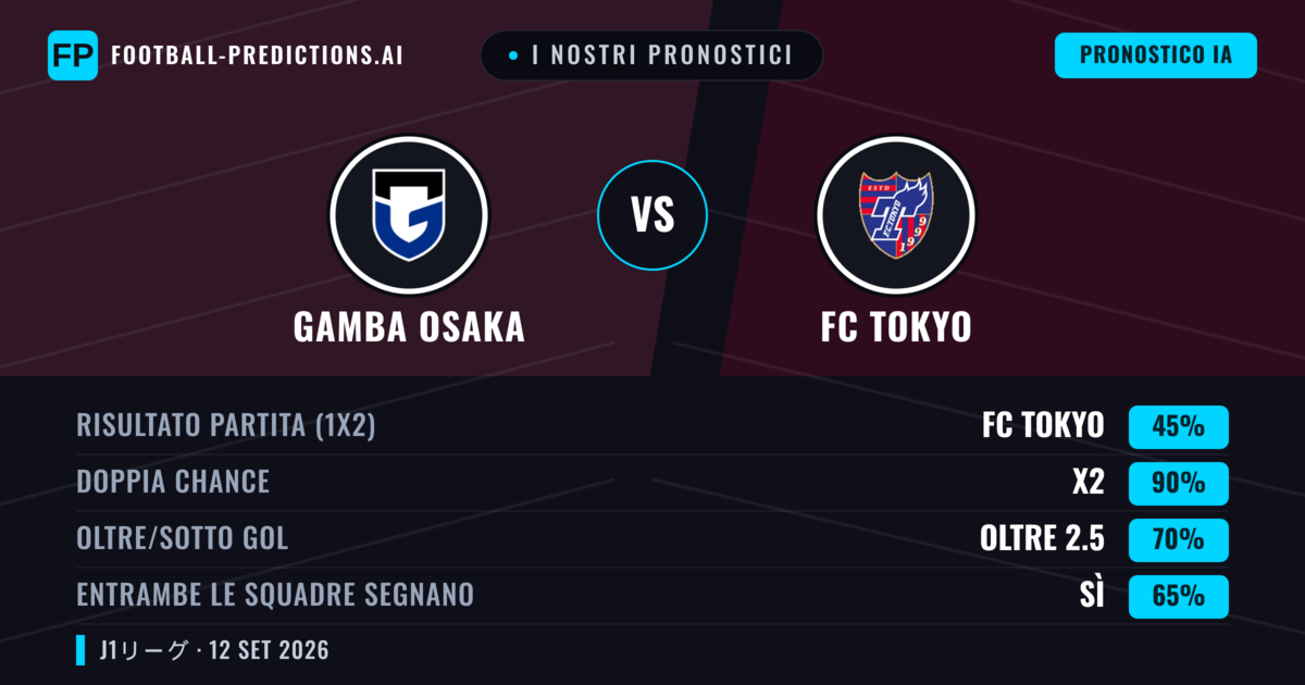 I nostri pronostici: Gamba Osaka vs FC Tokyo — Pareggio (45%); Oltre 2.5; Entrambe segnano: Sì