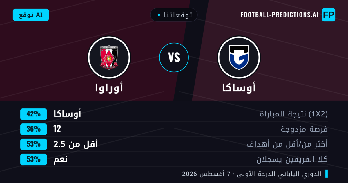 توقعاتنا: أوساكا ضد أوراوا — أوساكا — فوز (41%); أقل من 2.5; هدفين أو أكثر