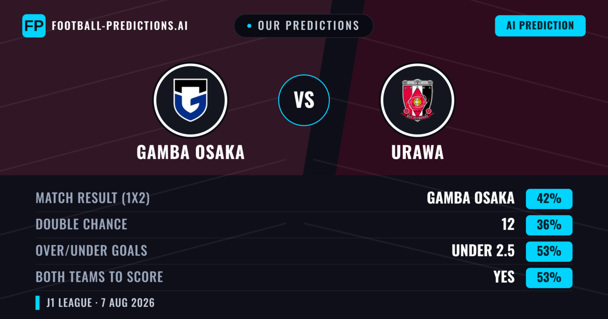 Our Predictions: Gamba Osaka vs Urawa — Gamba Osaka — Win (41%); under 2.5; Both teams to score: Yes