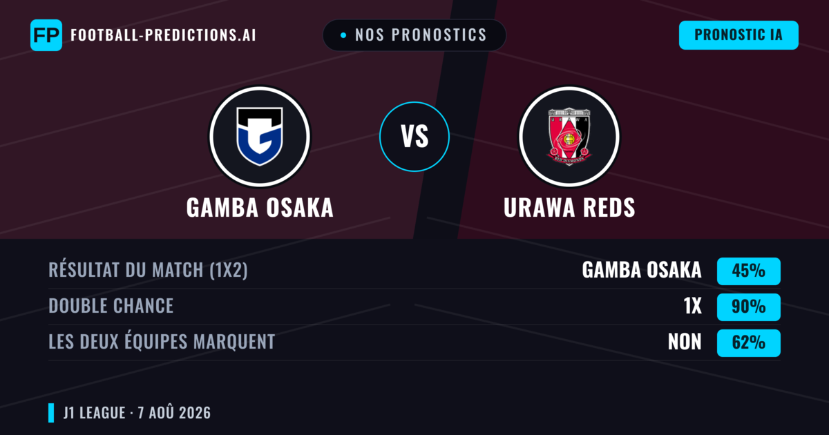 Nos pronostics: Gamba Osaka vs Urawa Reds — Gamba Osaka — Victoire (40%); Moins 2.5; Les deux marquent : Oui