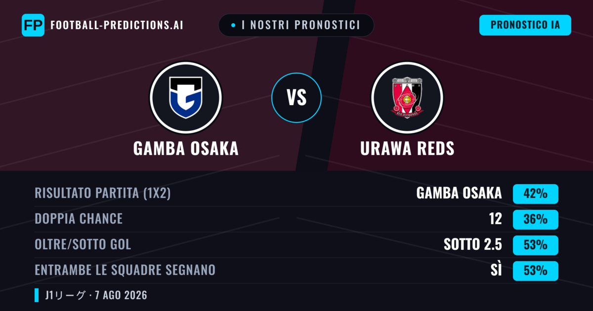I nostri pronostici: Gamba Osaka vs Urawa Reds — Gamba Osaka — Vince (41%); Sotto 2.5; Entrambe segnano: Sì