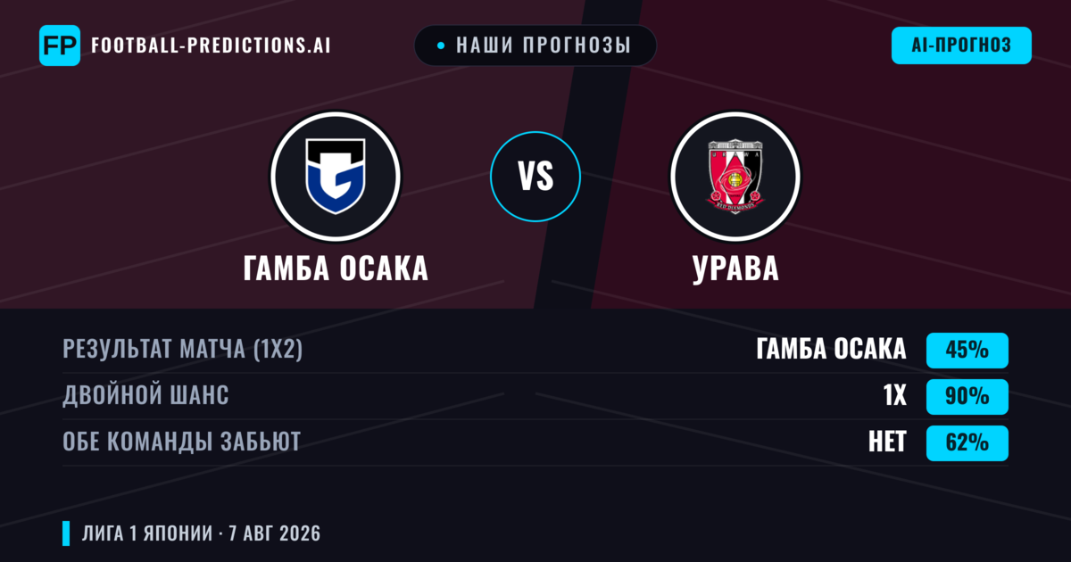 Наши прогнозы: Гамба Осака против Урава — Гамба Осака — Победа (40%); Меньше 2.5; Обе забьют Да