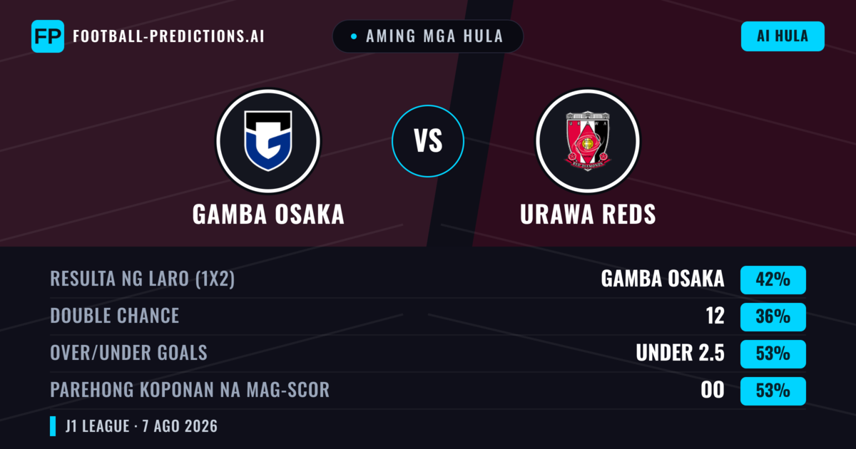 Aming mga hula: Gamba Osaka vs Urawa Reds — Gamba Osaka — Manalo (41%); Under 2.5; Parehong magbubuo: Oo