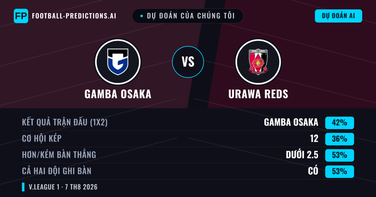 Dự đoán của chúng tôi: Gamba Osaka vs Urawa Reds — Gamba Osaka — Thắng (41%); Ít hơn 2.5; Cả hai ghi bàn: Có