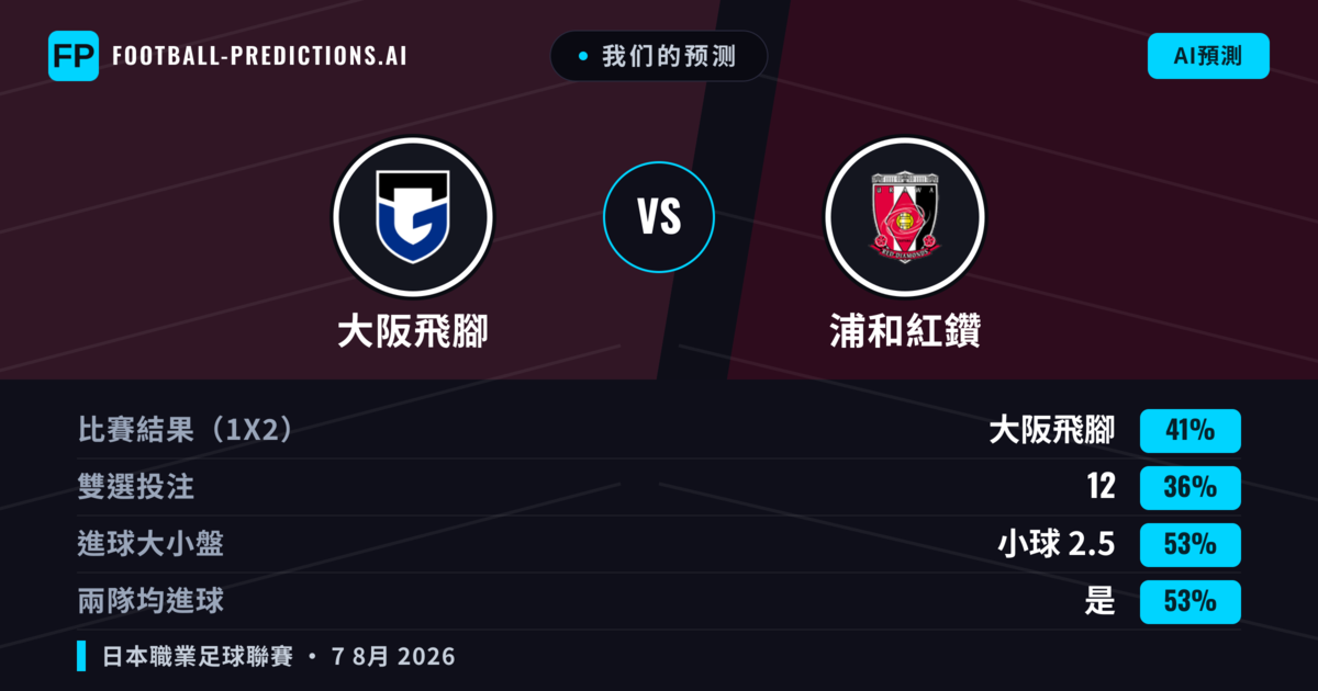 我们的预测: 大阪飛腳 對 浦和紅鑽 — 大阪飛腳 — 勝 (41%); 小球 2.5; 有進球