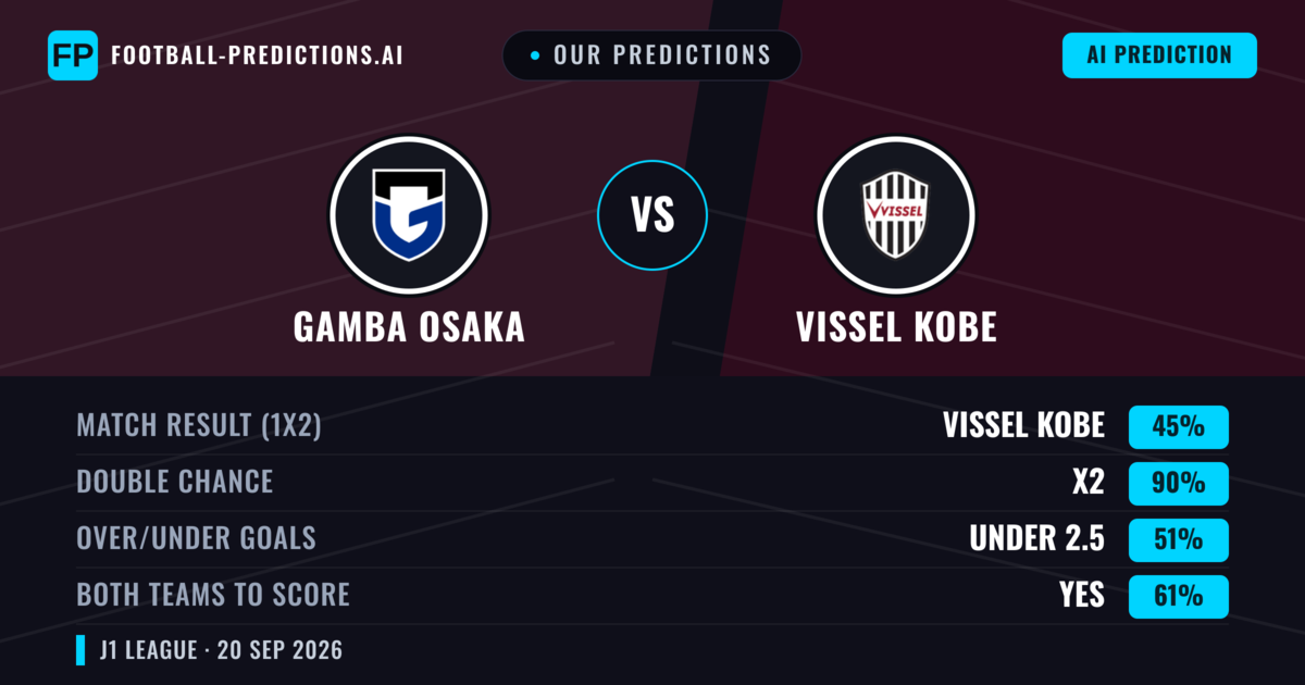 Our Predictions: Gamba Osaka vs Vissel Kobe — Vissel Kobe — Win (45%); over 2.5; Both teams to score: Yes