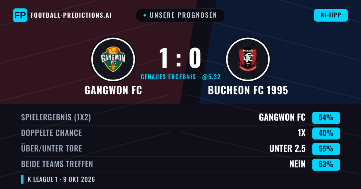 Unsere Prognosen: Gangwon FC vs Bucheon FC 1995 — Gangwon FC — Sieg (53%); Unter 2.5; Beide treffen: Nein