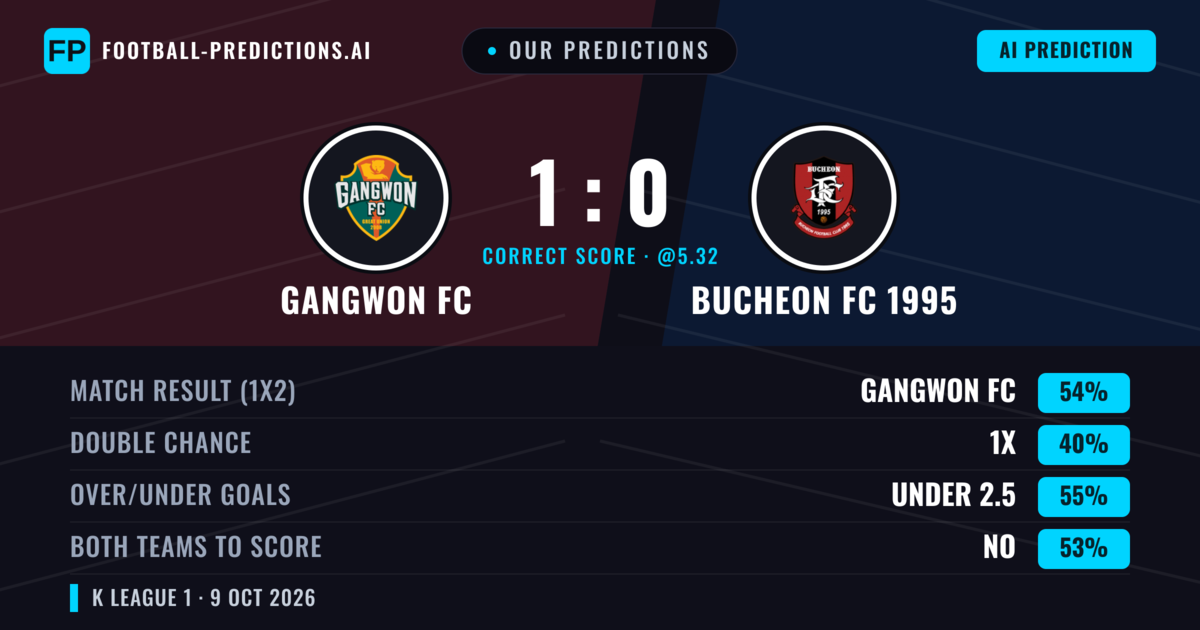 Our Predictions: Gangwon FC vs Bucheon FC 1995 — Gangwon FC — Win (53%); under 2.5; Both teams to score: No