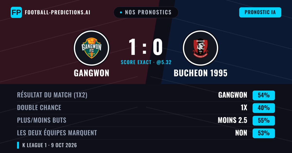 Nos pronostics: Gangwon vs Bucheon 1995 — Gangwon — Victoire (53%); Moins 2.5; Les deux marquent : Non