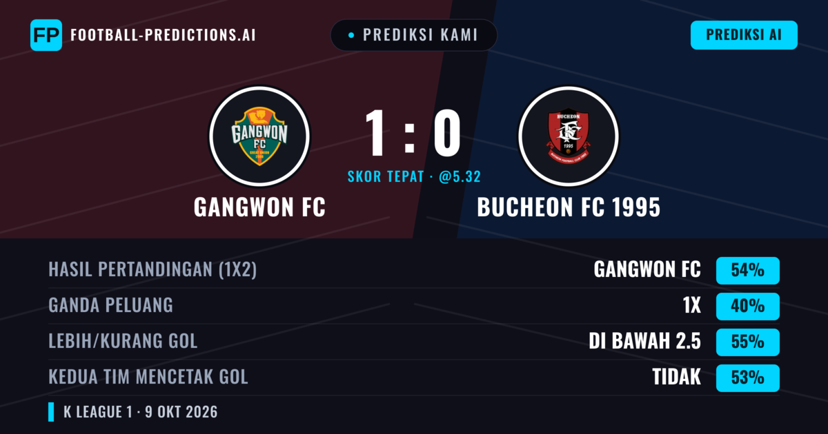 Prediksi kami: Gangwon FC vs Bucheon FC 1995 — Gangwon FC — Menang (53%); Kurang 2.5; Kedua tim mencetak gol: Tidak