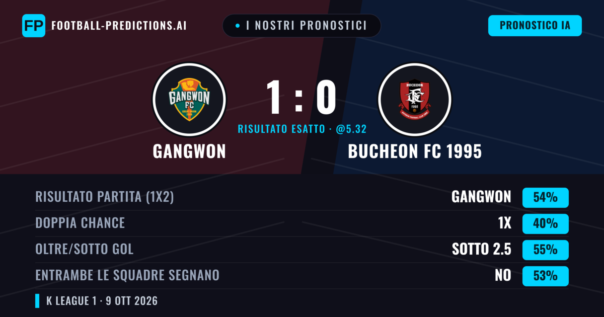 I nostri pronostici: Gangwon vs Bucheon FC 1995 — Gangwon — Vince (53%); Sotto 2.5; Entrambe segnano: No